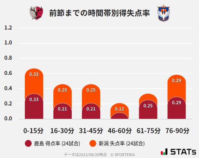 時間帯別得失点率