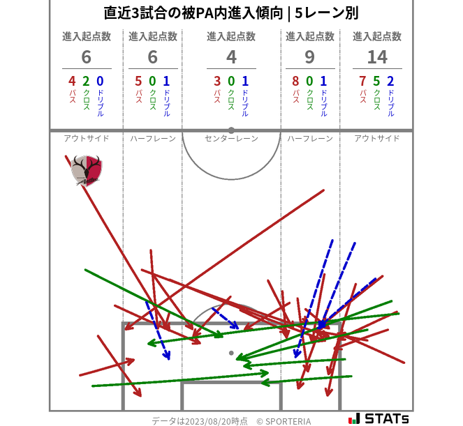 被PA内への進入傾向