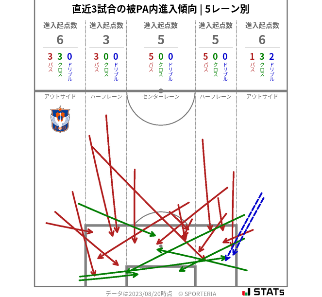 被PA内への進入傾向