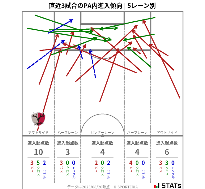 PA内への進入傾向