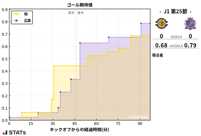 ゴール期待値