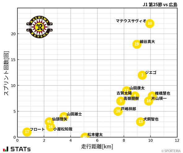 走行距離・スプリント回数