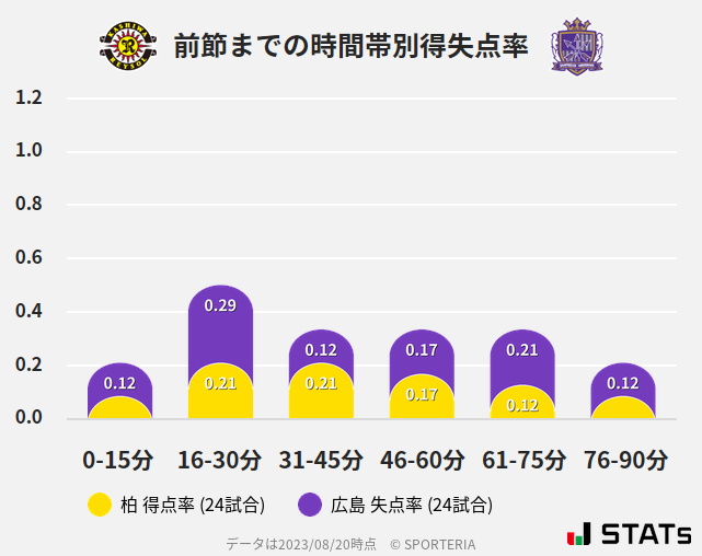 時間帯別得失点率