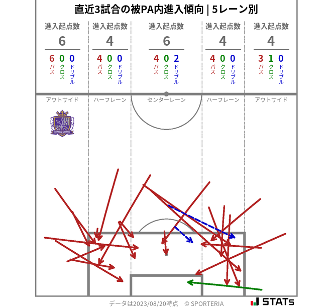 被PA内への進入傾向