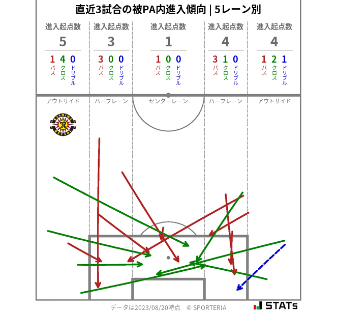 被PA内への進入傾向