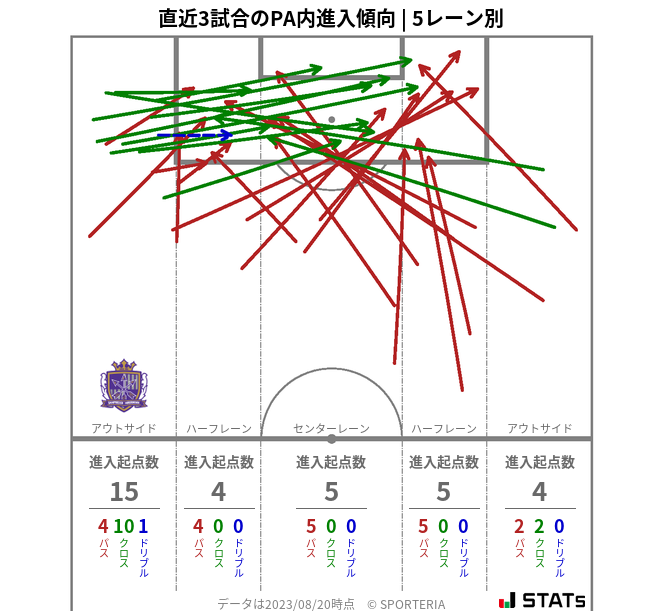 PA内への進入傾向