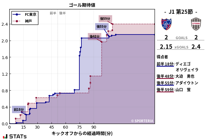 ゴール期待値