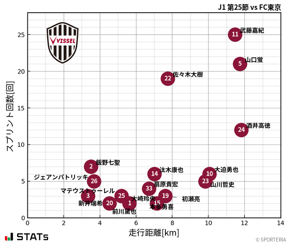 走行距離・スプリント回数