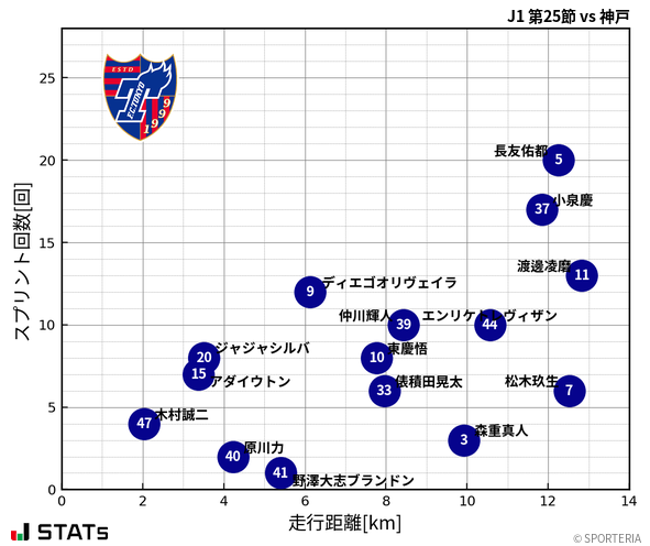 走行距離・スプリント回数