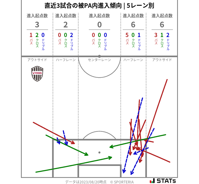 被PA内への進入傾向