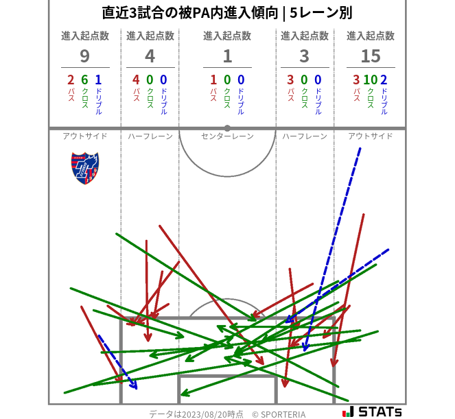 被PA内への進入傾向