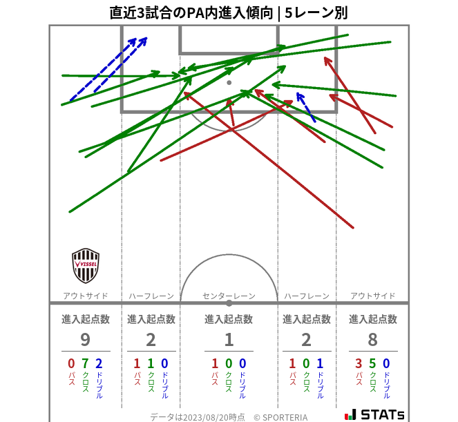 PA内への進入傾向