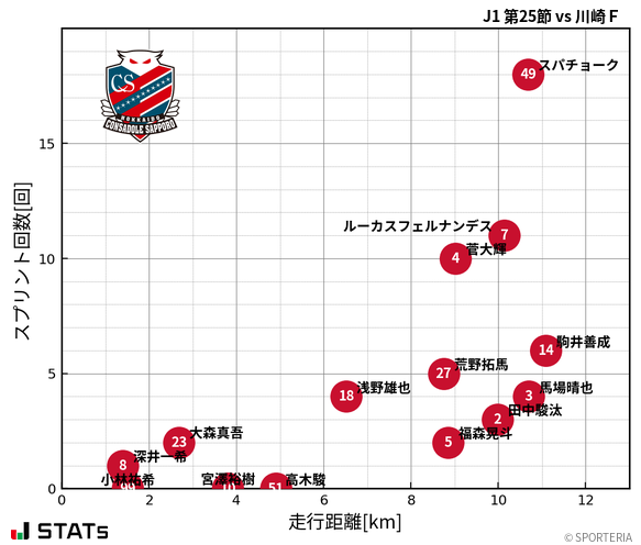 走行距離・スプリント回数