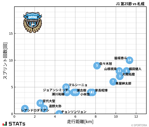 走行距離・スプリント回数