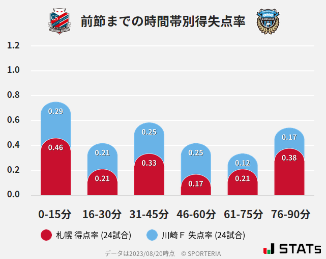 時間帯別得失点率