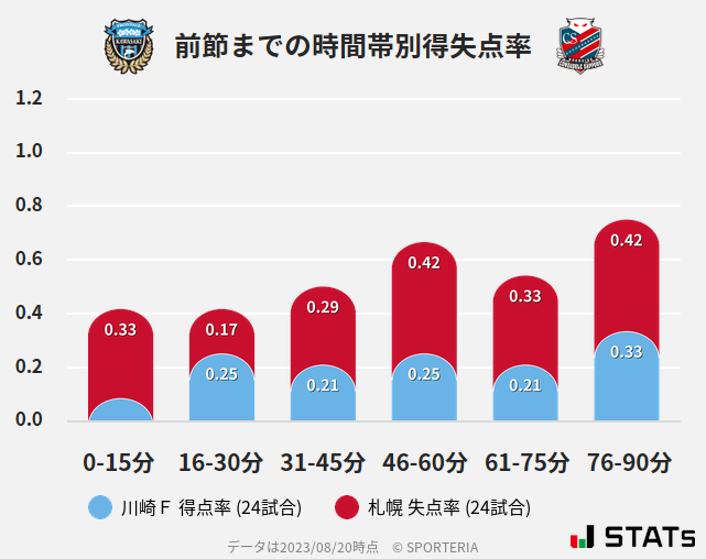 時間帯別得失点率