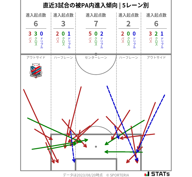 被PA内への進入傾向