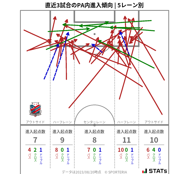 PA内への進入傾向