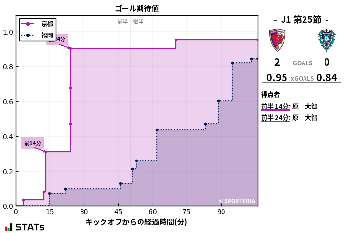 ゴール期待値