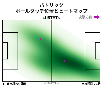 ヒートマップ - パトリック