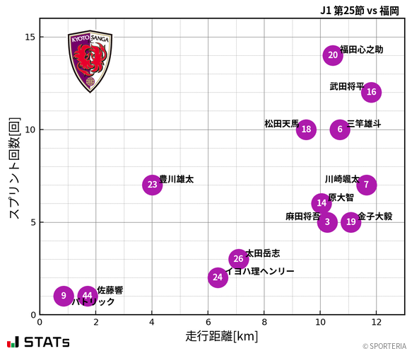 走行距離・スプリント回数