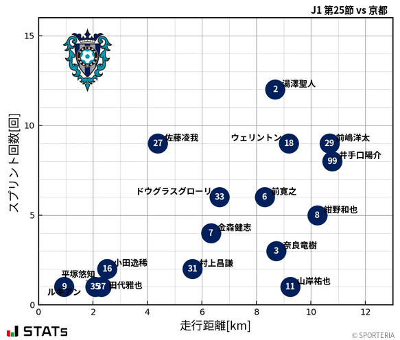 走行距離・スプリント回数