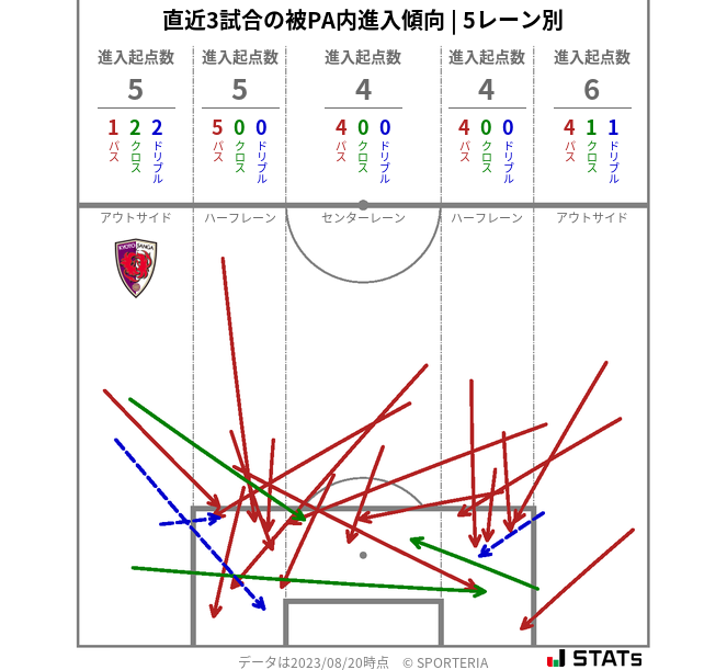 被PA内への進入傾向