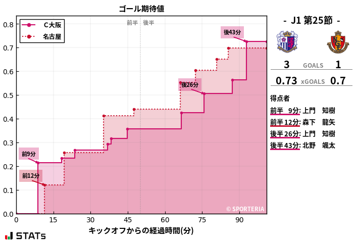 ゴール期待値