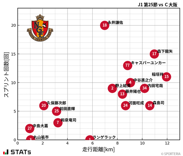 走行距離・スプリント回数