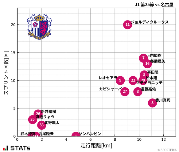 走行距離・スプリント回数