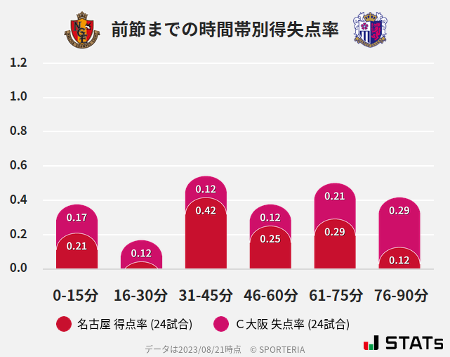 時間帯別得失点率