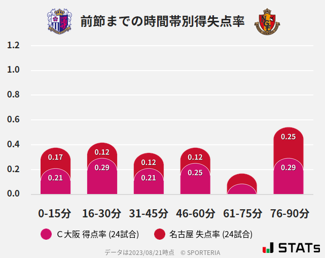 時間帯別得失点率