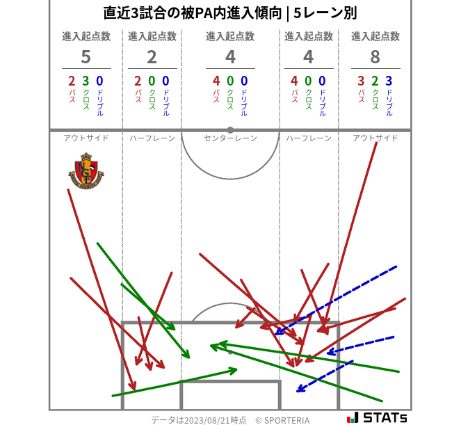 被PA内への進入傾向