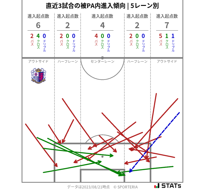 被PA内への進入傾向