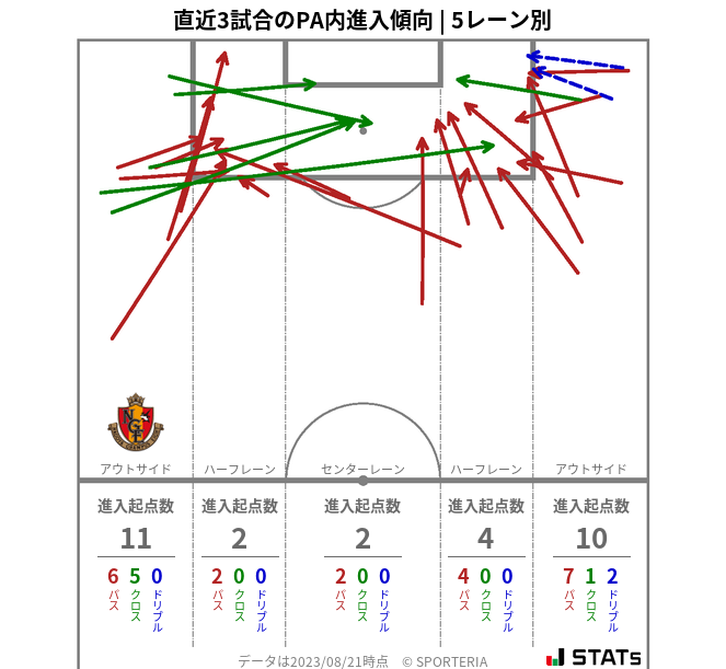 PA内への進入傾向