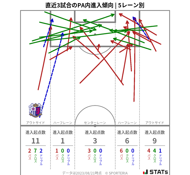 PA内への進入傾向