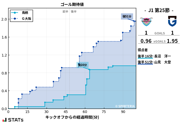 ゴール期待値