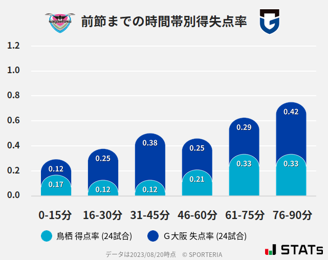 時間帯別得失点率