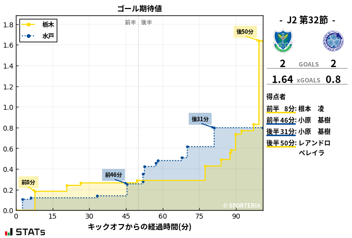 ゴール期待値