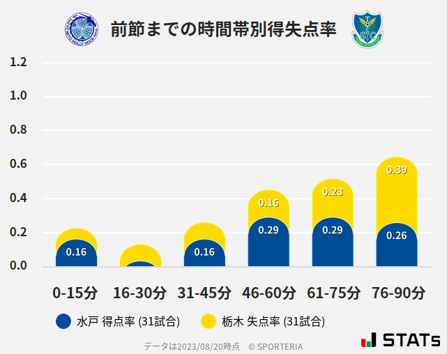 時間帯別得失点率