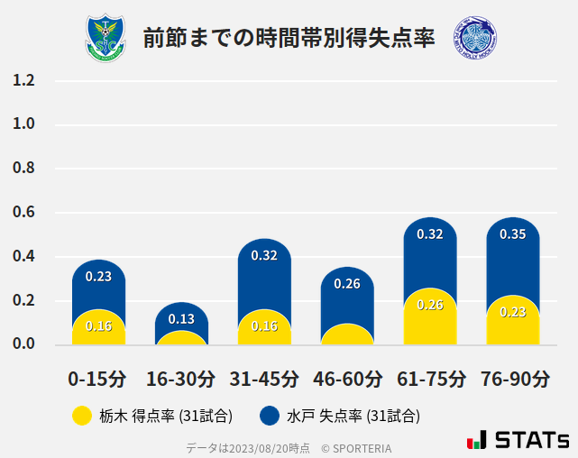 時間帯別得失点率