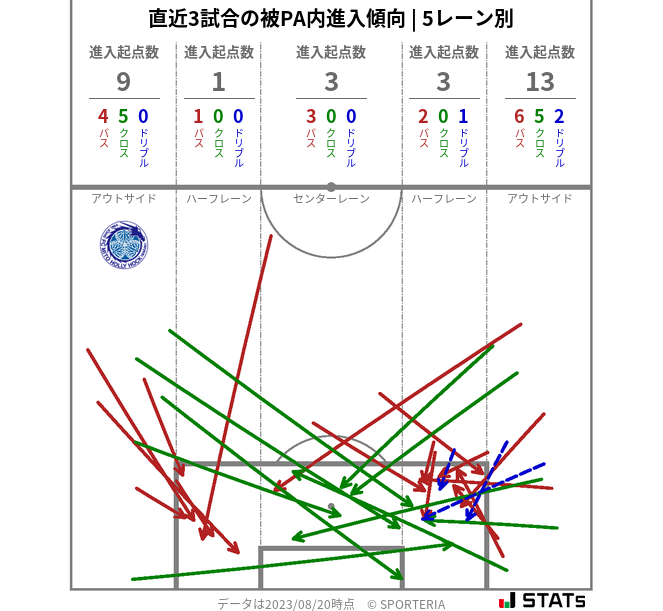 被PA内への進入傾向