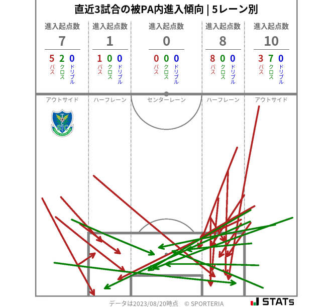 被PA内への進入傾向