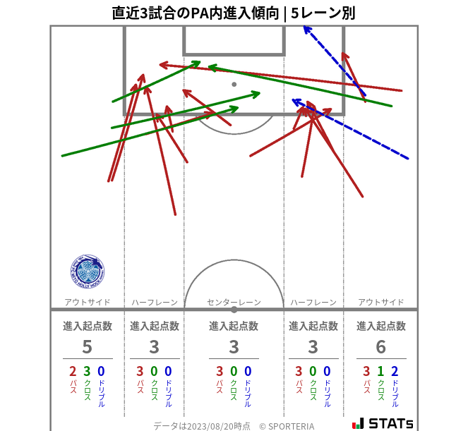 PA内への進入傾向