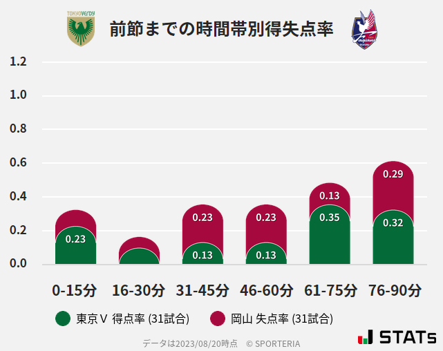 時間帯別得失点率