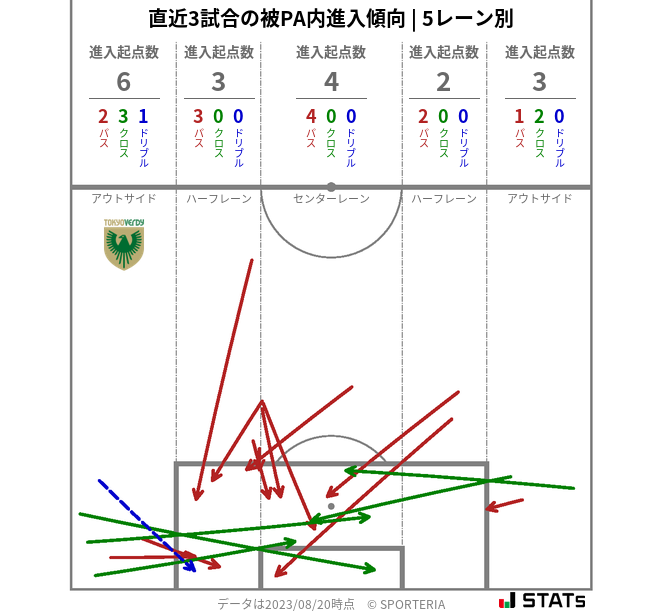 被PA内への進入傾向