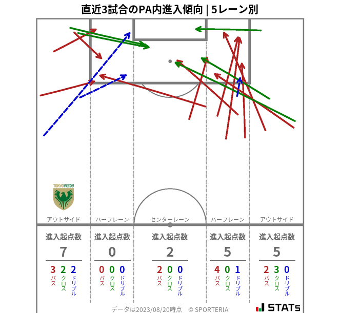 PA内への進入傾向