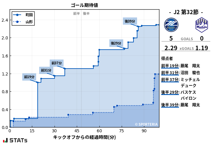 ゴール期待値