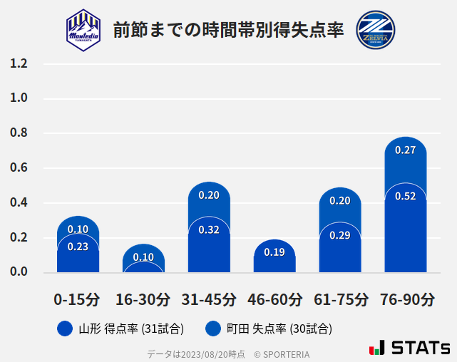 時間帯別得失点率