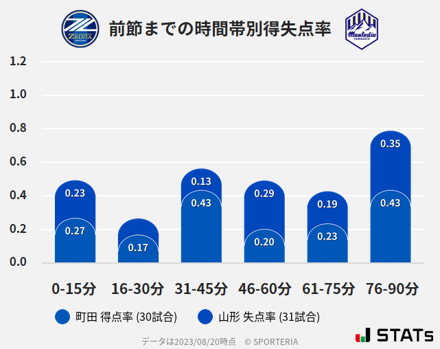 時間帯別得失点率